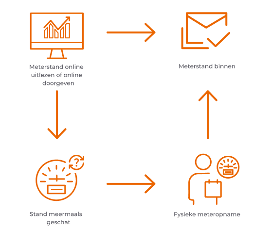 Meteropname-diagram 1
